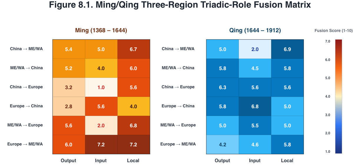 Authentic Chapter 8 Figure 8.1 Ming and Qing regional-role fusion matrix heatmap