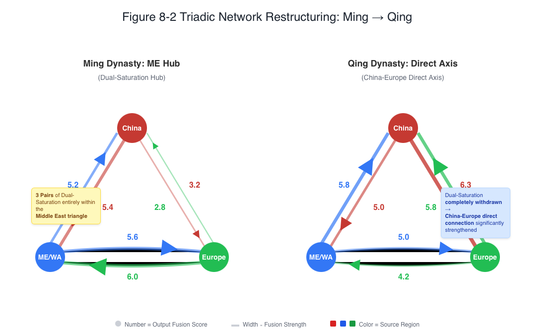Authentic Chapter 8 Figure 8.2 triangular network restructuring from Ming hub to Qing direct axis