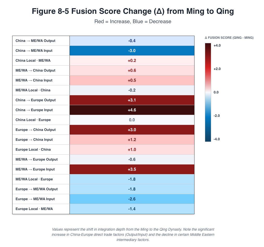 Authentic Chapter 8 Figure 8.5 Ming to Qing fusion-score change heatmap